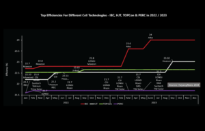 Top Efficiency Of Each Cell Technology