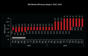 IBC Efficiency Pushed Beyond Limits In 2023