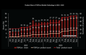 Growth Of TOPCon Technology