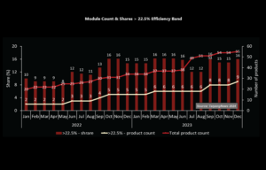 Solar Modules Above 22.5% Efficiency