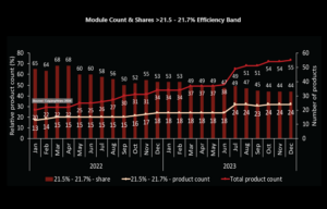 Module Efficiencies 21.5 – 21.7 Percent