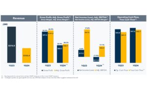US Solar Tracker Manufacturer Reports Net Loss In Q1 2024
