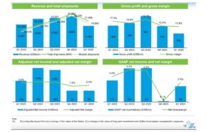 JinkoSolar Shipped 20 GW Solar Modules During Q1/2024