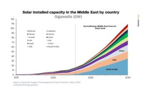 By 2030, Rystad Energy expects a spurt in the growth of solar PV power generation capacity in the Middle East exceeding 100 GW. (Photo Credit: Rystad Energy)