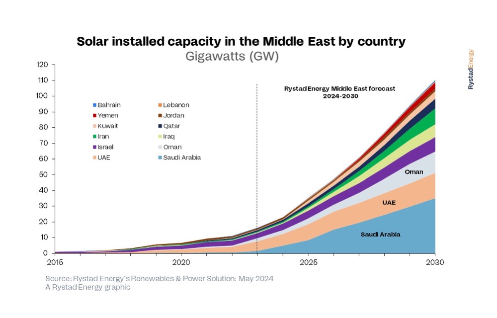 By 2030, Rystad Energy expects a spurt in the growth of solar PV power generation capacity in the Middle East exceeding 100 GW. (Photo Credit: Rystad Energy)