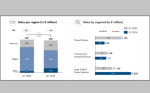 SMA Solar Q1/2024 Performance Meets Expectations