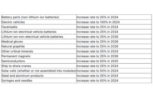 US Government To Increase Tariffs On Imported Solar Cells