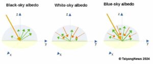 Remote Measurement Of Albedo