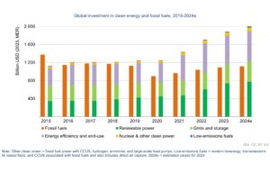 Clean Energy To Attract $2 Trillion Investment In 2024