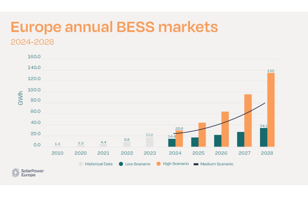 SPE-BESS