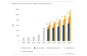 SolarPower Europe Pegs Global Solar PV Growth In 2023 At 447 GW