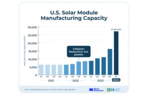 US Solar Market Insight