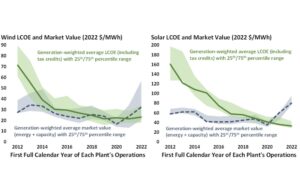 New Report Finds Wind & Solar Economics Improving In US