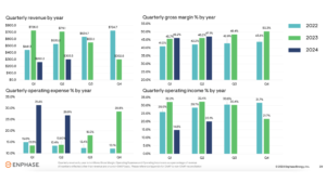 Enphase Energy Lowered Channel Inventory While Exiting Q2/2024