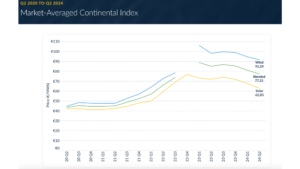 European Wind & Solar PPA Prices Stabilize In Q2/2024