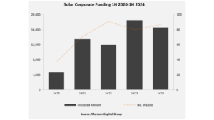 $16.6 Billion H1/2024 Global Solar Corporate Funding