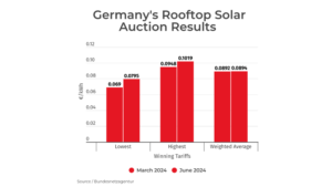 €0.0894/kWh Weighted Average Tariff For German Rooftop Solar Auction