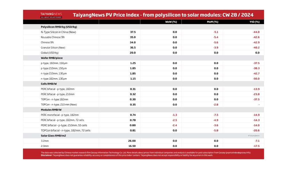Price Index_Table_W28