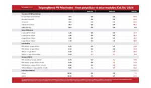 TaiyangNews PV Price Index – 2024 – CW29