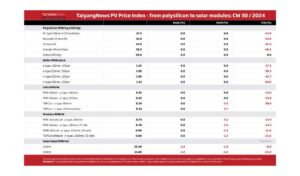 TaiyangNews PV Price Index – 2024 – CW30