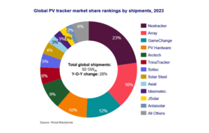 Global Solar PV Tracker Shipments In 2023 Totaled 92 GW DC
