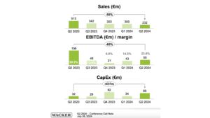 Wacker Chemie Polysilicon