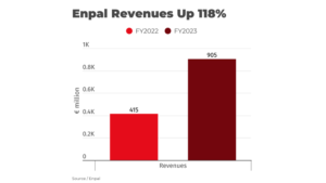 Germany’s Enpal Achieves 118 Percent YoY Revenue Growth In FY 2023