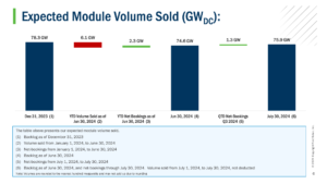 First Solar Reports $1.0 Billion Net Sales For Q2 2024; FY 2024 Guidance Unchanged