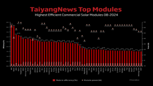 TOP SOLAR MODULES Listing – August 2024