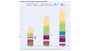 Australia’s Victoria Targets 25 GW Clean Energy Capacity By 2035