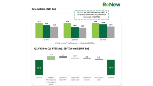 ReNew Energy’s Q1 FY25 Annual Revenues Up, But Net Profit Narrows