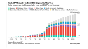 BNEF Pegs 2024 Global Solar PV Installations At 592 GW