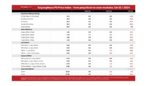 TaiyangNews PV Price Index – 2024 – CW32