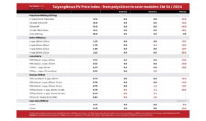 TaiyangNews PV Price Index – 2024 – CW34