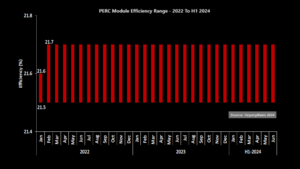 PERC Module Efficiency Sees Gradual Improvements, Peaking At 21.7%