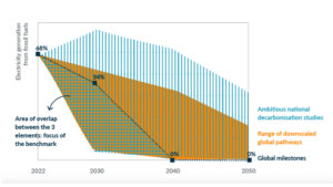 Wind & Solar Need To Grow 5-Fold By 2030 To Meet Climate Goals