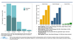 667 GW Hybrid Project Capacity In US Interconnection Queues At 2023-End