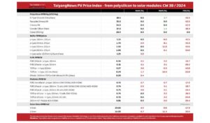 TaiyangNews PV Price Index – 2024 – CW38