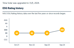 Trina Solar MSCI Rating Upgrade to BBB - TaiyangNews China Solar PV News Snippets