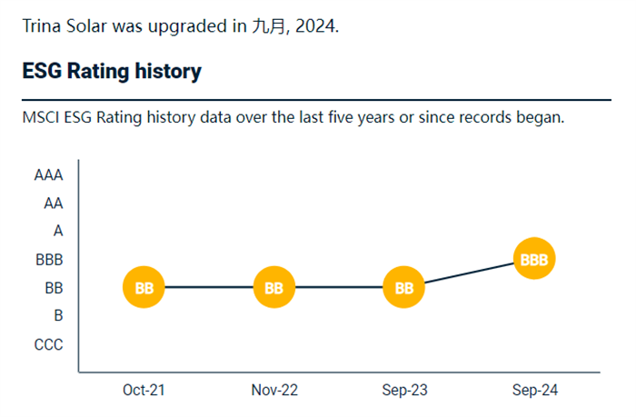 Trina Solar MSCI Rating Upgrade to BBB - TaiyangNews China Solar PV News Snippets