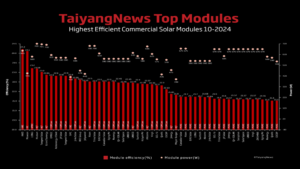 TOP SOLAR MODULES Listing – October 2024