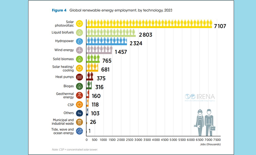 IRENA renewable energy employment chart