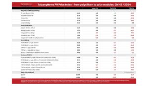 TaiyangNews PV Price Index – 2024 – CW42