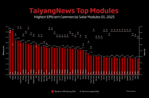TOP SOLAR MODULES Listing – January 2025