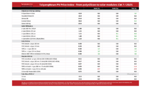 TaiyangNews PV Price Index – 2025 – CW7
